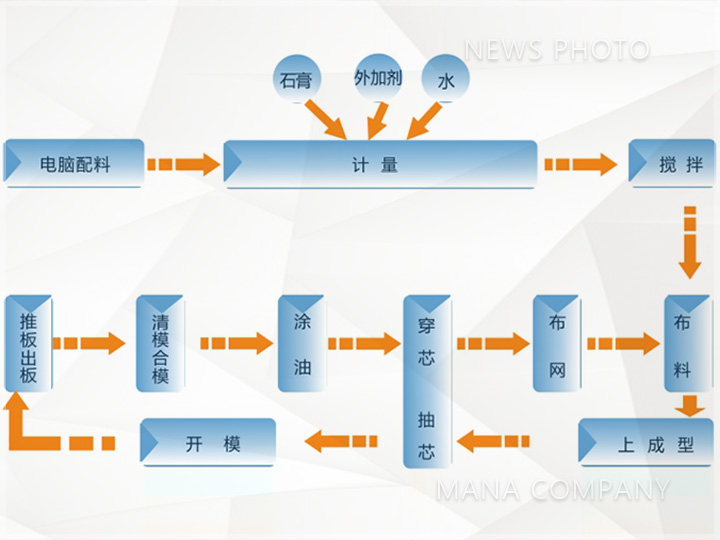 05M30-100生產(chǎn)線工藝流程及用工.jpg